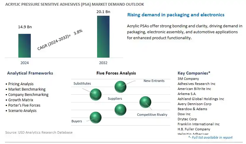 Acrylic Pressure Sensitive Adhesives (PSA) Industry- Market Size, Share, Trends, Growth Outlook